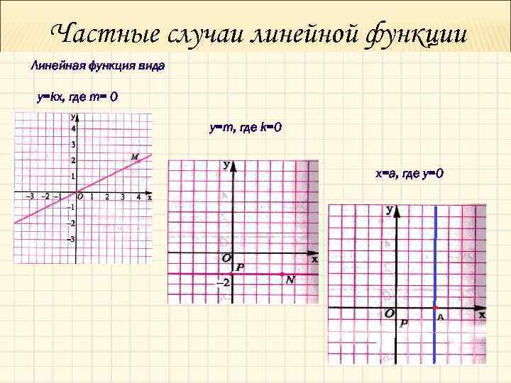 Укажите номер рисунка на котором изображена линейная функция