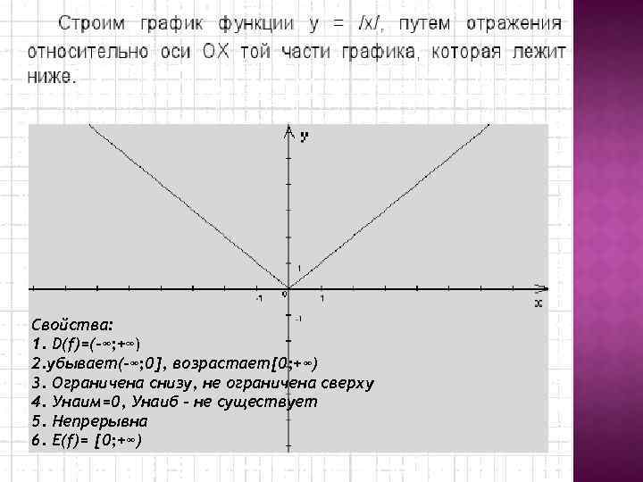 Свойства: 1. D(f)=(-∞; +∞) 2. убывает(-∞; 0], возрастает[0; +∞) 3. Ограничена снизу, не ограничена