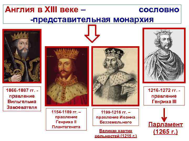 Англия в XIII веке – сословно -представительная монархия 1066 -1087 гг. правление Вильгельма Завоевателя