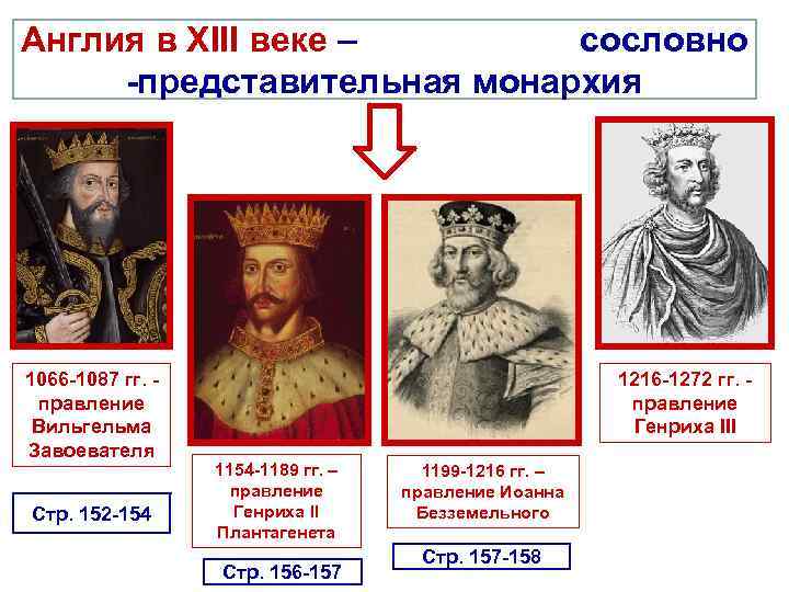 Англия в XIII веке – сословно -представительная монархия 1066 -1087 гг. правление Вильгельма Завоевателя