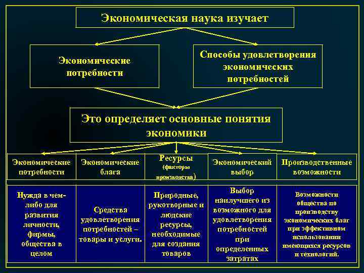 Экономическая наука изучает Способы удовлетворения экономических потребностей Экономические потребности Это определяет основные понятия экономики