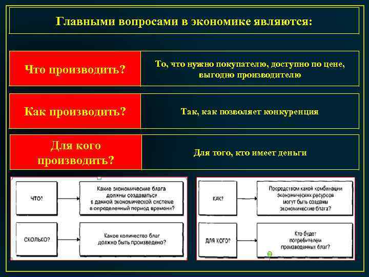 Главными вопросами в экономике являются: Что производить? То, что нужно покупателю, доступно по цене,