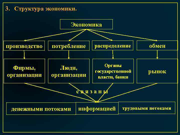 3. Структура экономики. Экономика производство потребление распределение обмен Фирмы, организации Люди, организации Органы государственной