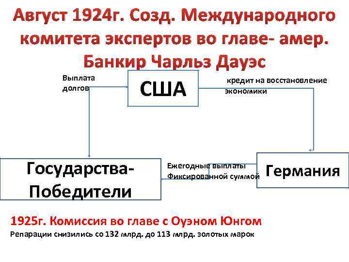 Какие обстоятельства экономического характера обусловили принятие плана дауэса