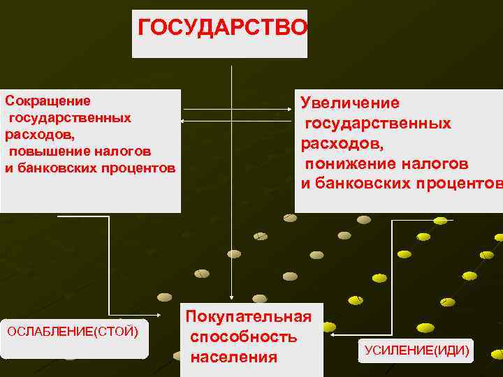 ГОСУДАРСТВО Сокращение государственных расходов, повышение налогов и банковских процентов ОСЛАБЛЕНИЕ(СТОЙ) Увеличение государственных расходов, понижение