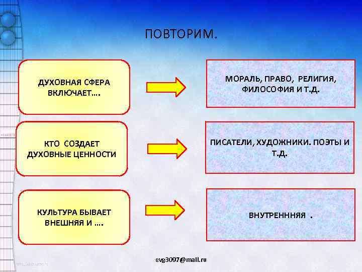 ПОВТОРИМ. ДУХОВНАЯ СФЕРА ВКЛЮЧАЕТ…. МОРАЛЬ, ПРАВО, РЕЛИГИЯ, ФИЛОСОФИЯ И Т. Д. КТО СОЗДАЕТ ДУХОВНЫЕ