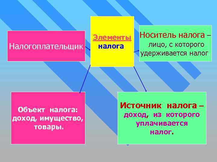 Налогоплательщик Объект налога: доход, имущество, товары. Элементы налога. Носитель налога – лицо, с которого