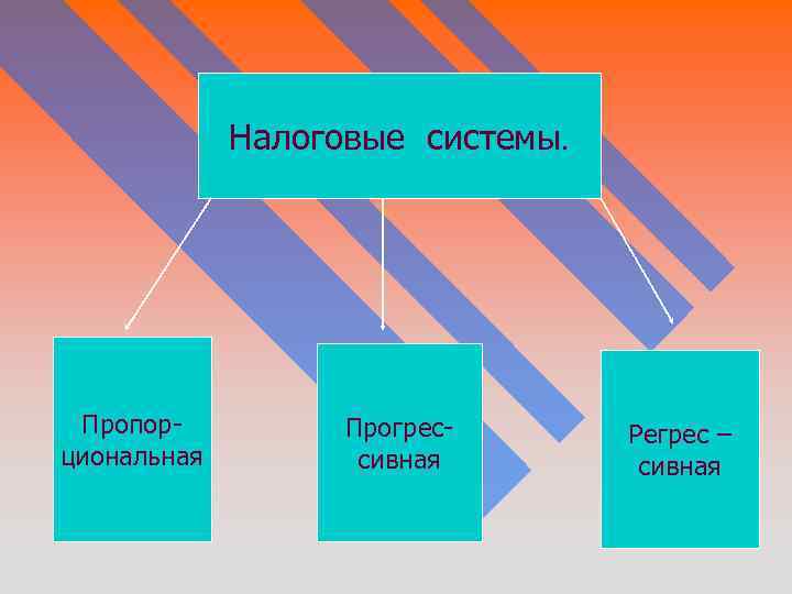 Налоговые системы. Пропорциональная Прогрессивная Регрес – сивная 
