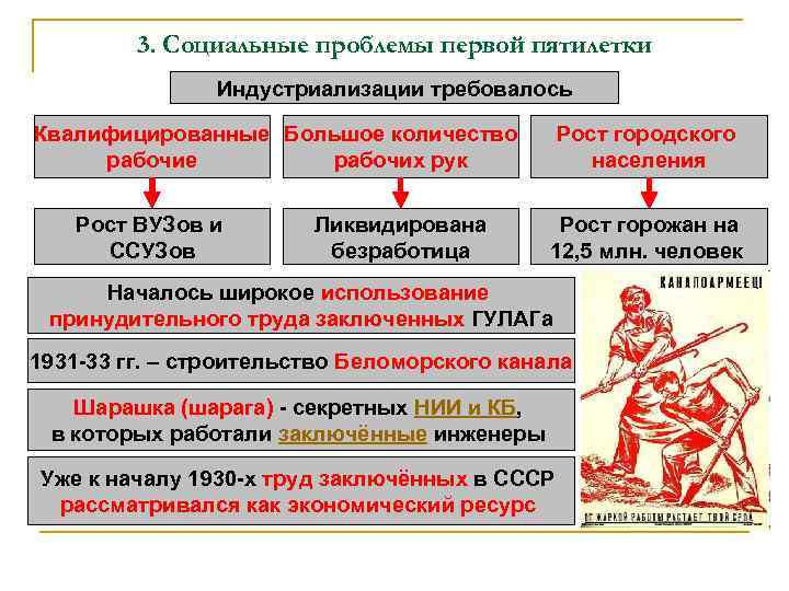 3. Социальные проблемы первой пятилетки Индустриализации требовалось Квалифицированные Большое количество рабочие рабочих рук Рост