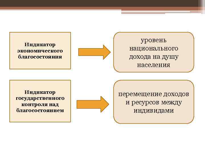 Индикатор экономического благосостояния уровень национального дохода на душу населения Индикатор государственного контроля над благосостоянием