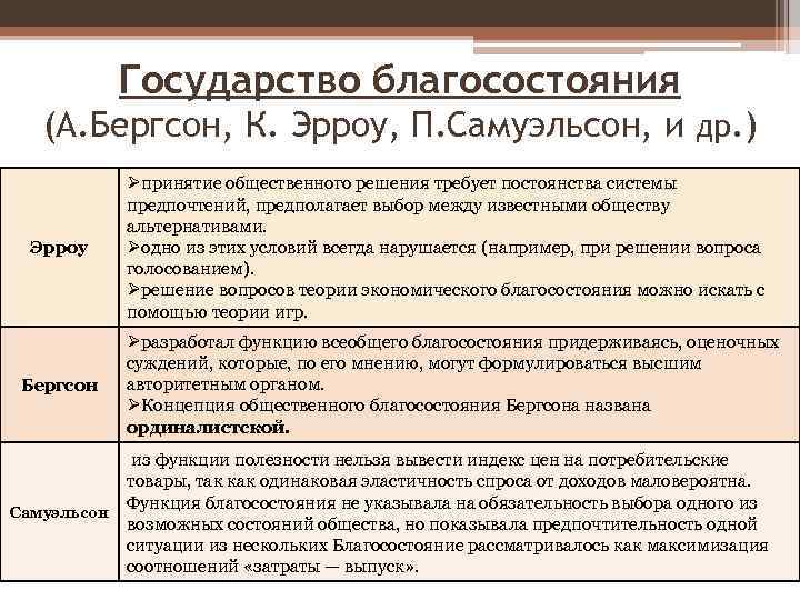 Государство благосостояния (А. Бергсон, К. Эрроу, П. Самуэльсон, и др. ) Эрроу Бергсон Øпринятие