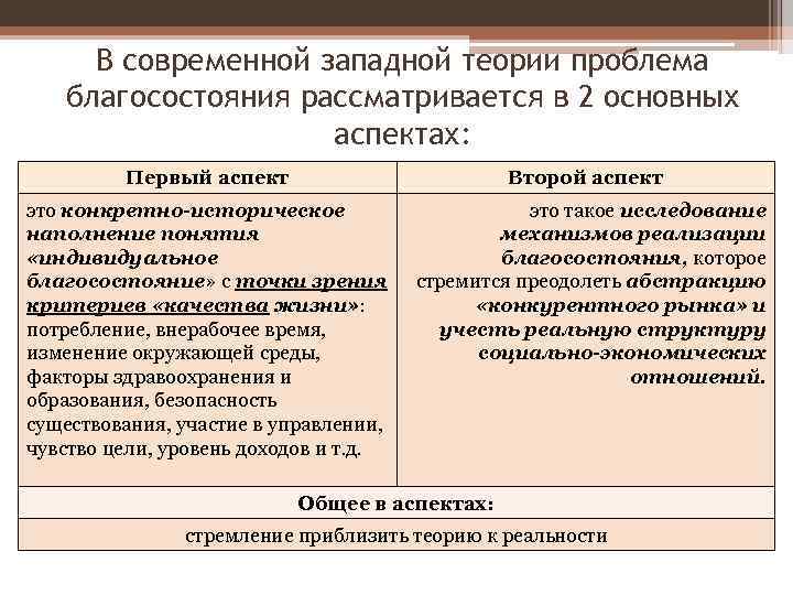 В современной западной теории проблема благосостояния рассматривается в 2 основных аспектах: Первый аспект Второй