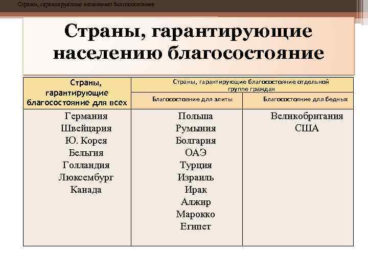 Страны, гарантирующие населению благосостояние Страны, гарантирующие благосостояние для всех Германия Швейцария Ю. Корея Бельгия