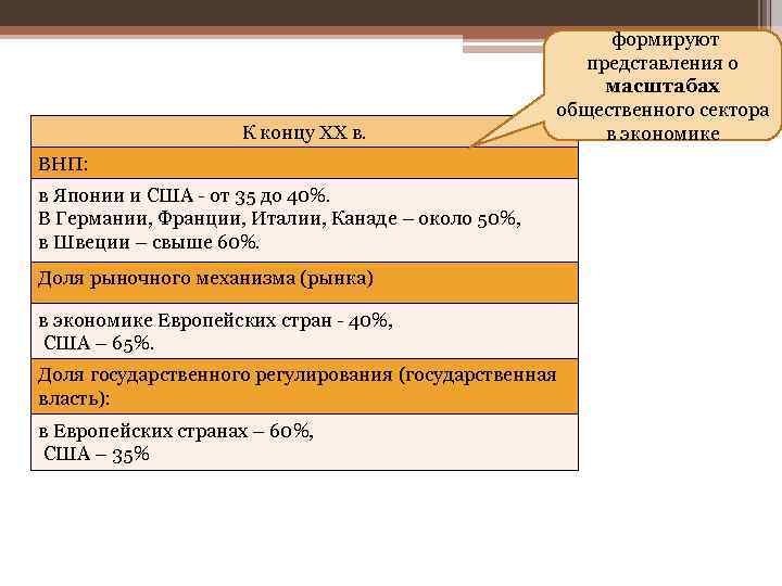 К концу ХХ в. формируют представления о масштабах общественного сектора в экономике ВНП: в