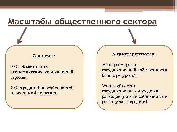 Масштабы общественного сектора Зависят : ØОт объективных экономических возможностей страны, ØОт традиций и особенностей