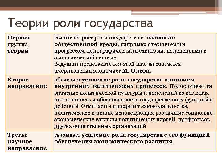 Теории роли государства Первая группа теорий связывает рост роли государства с вызовами общественной среды,