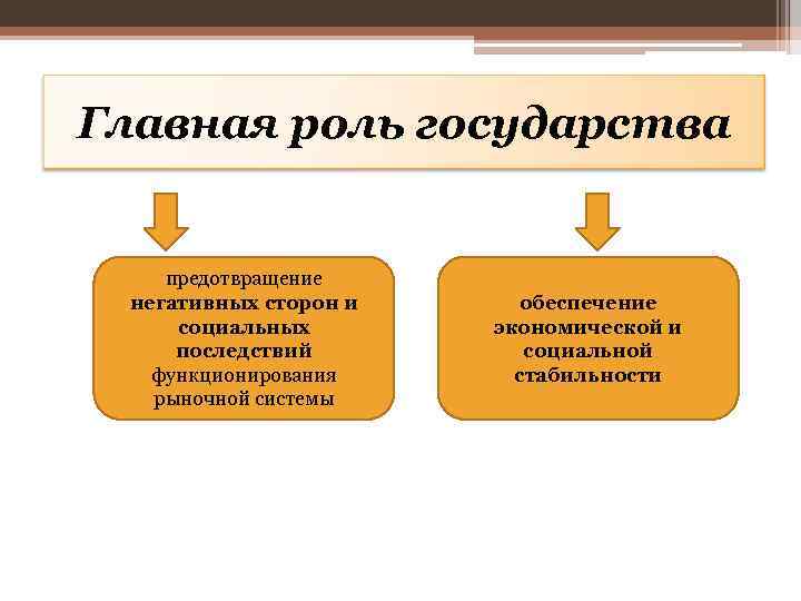 Главная роль государства предотвращение негативных сторон и социальных последствий функционирования рыночной системы обеспечение экономической