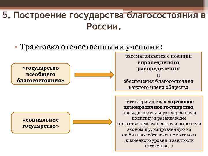 5. Построение государства благосостояния в России. • Трактовка отечественными учеными: «государство всеобщего благосостояния» «социальное