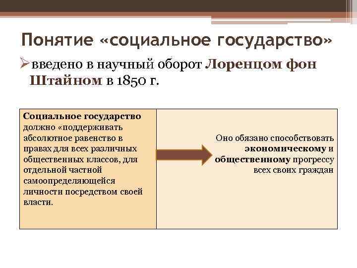 Понятие «социальное государство» Øвведено в научный оборот Лоренцом фон Штайном в 1850 г. Социальное