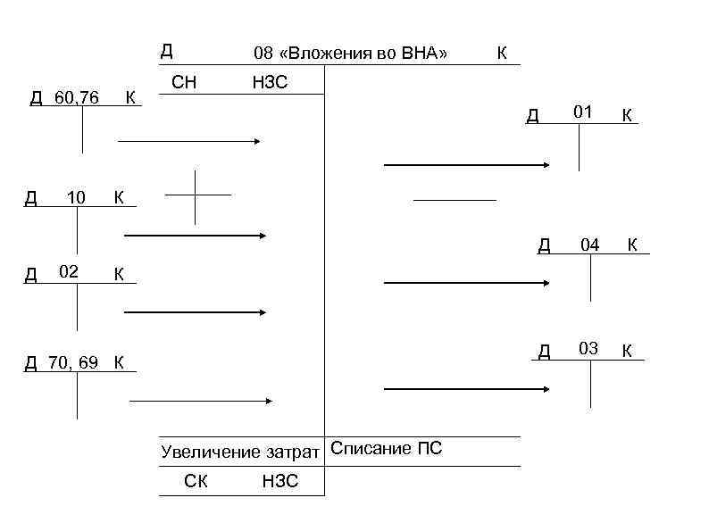 Д Д 60, 76 Д 10 К 08 «Вложения во ВНА» СН К НЗС