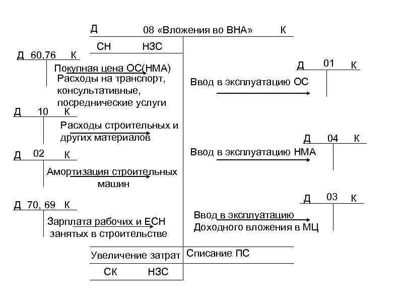 Д 08 «Вложения во ВНА» СН НЗС Д 60, 76 К Покупная цена ОС(НМА)