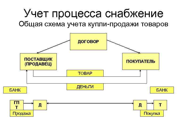 Схема учета процесса снабжения