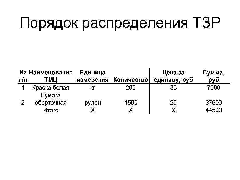 Порядок распределения ТЗР 