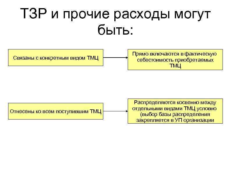 Единичные расходы. Транспортно-заготовительные расходы это. Учет транспортно-заготовительных расходов. Состав транспортно-заготовительных расходов. Расчет ТЗР.