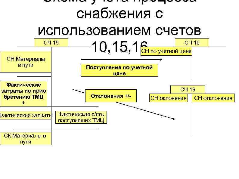 Схема учета процесса снабжения с использованием счетов 10, 15, 16 СЧ 15 СЧ 10