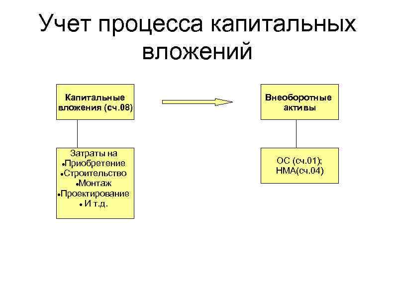 Учет процесса капитальных вложений Капитальные вложения (сч. 08) Затраты на Приобретение Строительство Монтаж Проектирование