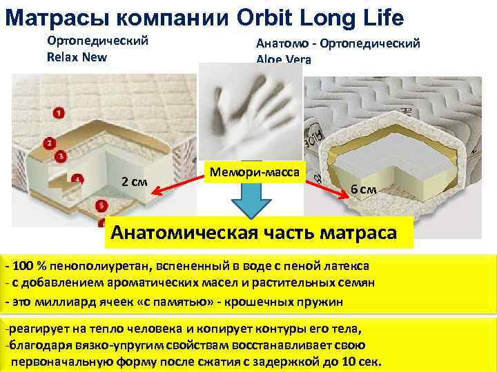 Матрасы компании Orbit Long Life Ортопедический Relax New 2 см Анатомо - Ортопедический Aloe