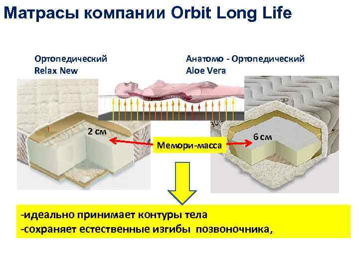Матрасы компании Orbit Long Life Ортопедический Relax New Анатомо - Ортопедический Aloe Vera 2