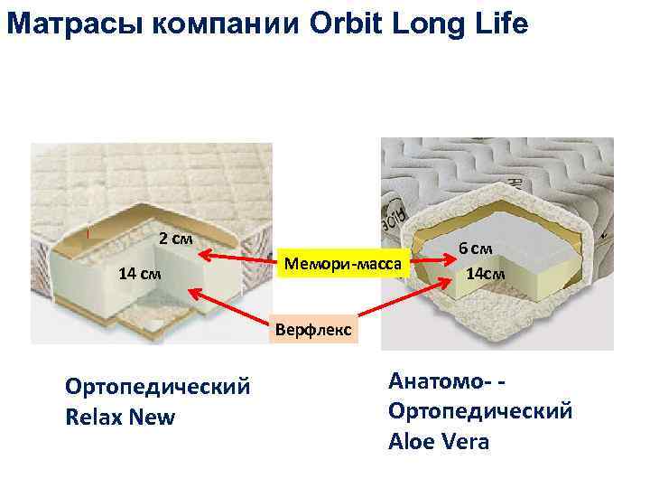 Матрасы компании Orbit Long Life 2 см 14 см Мемори-масса 6 см 14 см