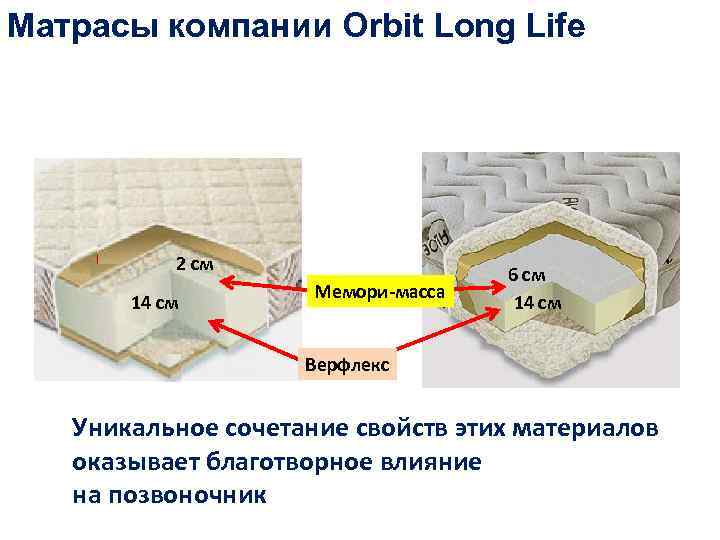 Матрасы компании Orbit Long Life 2 см 14 см Мемори-масса 6 см 14 см
