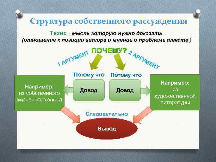 Структура собственного рассуждения Тезис - мысль которую нужно доказать (отношение к позиции автора и