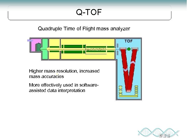Q-TOF Quadruple Time of Flight mass analyzer Higher mass resolution, increased mass accuracies More