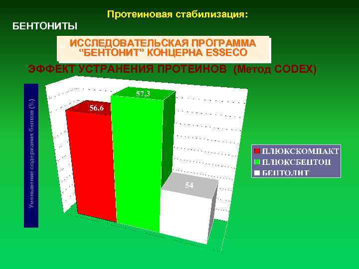 Протеиновая стабилизация: БЕНТОНИТЫ ИССЛЕДОВАТЕЛЬСКАЯ ПРОГРАММА “БЕНТОНИТ” КОНЦЕРНА ESSECO Уменьшение содержания белков (%) ЭФФЕКТ УСТРАНЕНИЯ