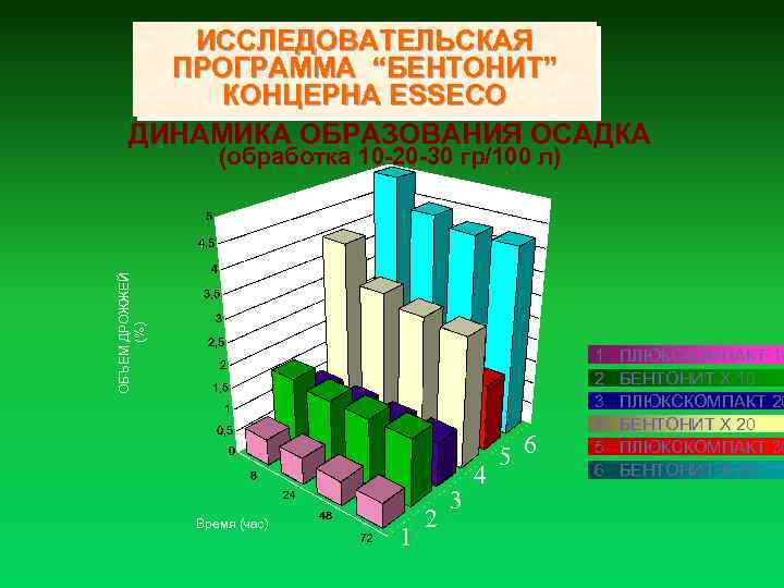 ИССЛЕДОВАТЕЛЬСКАЯ ПРОГРАММА “БЕНТОНИТ” КОНЦЕРНА ESSECO ДИНАМИКА ОБРАЗОВАНИЯ ОСАДКА ОБЪЕМ ДРОЖЖЕЙ (%) (обработка 10 -20