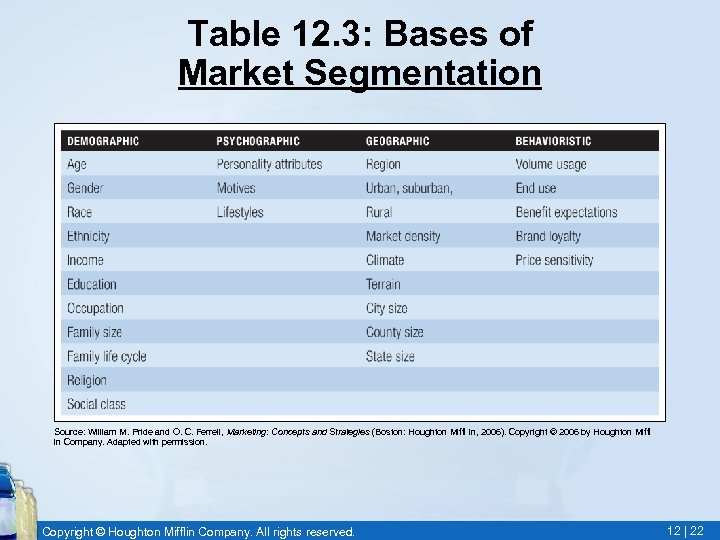 Table 12. 3: Bases of Market Segmentation Source: William M. Pride and O. C.