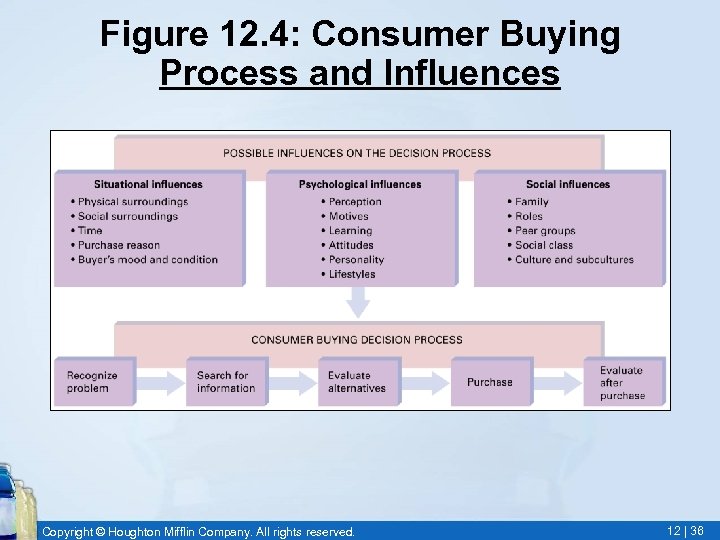 Figure 12. 4: Consumer Buying Process and Influences Copyright © Houghton Mifflin Company. All