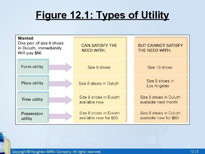 Figure 12. 1: Types of Utility Copyright © Houghton Mifflin Company. All rights reserved.