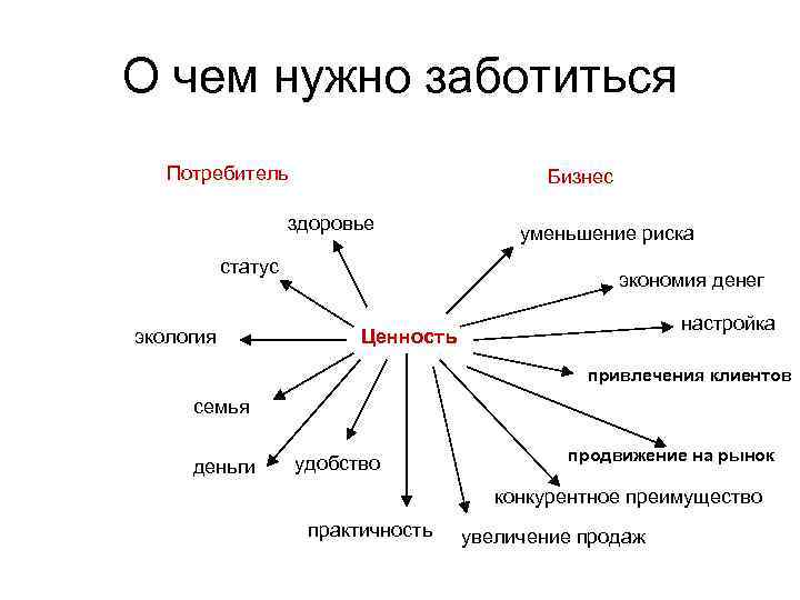 О чем нужно заботиться Потребитель Бизнес здоровье статус экология уменьшение риска экономия денег настройка