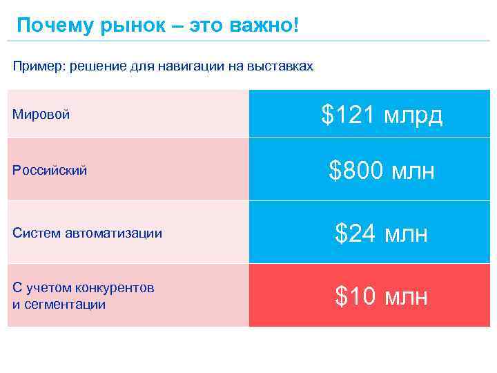 Почему рынок – это важно! Пример: решение для навигации на выставках Мировой Российский $121