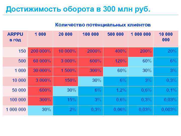 Достижимость оборота в 300 млн руб. Количество потенциальных клиентов ARPPU в год 1 000