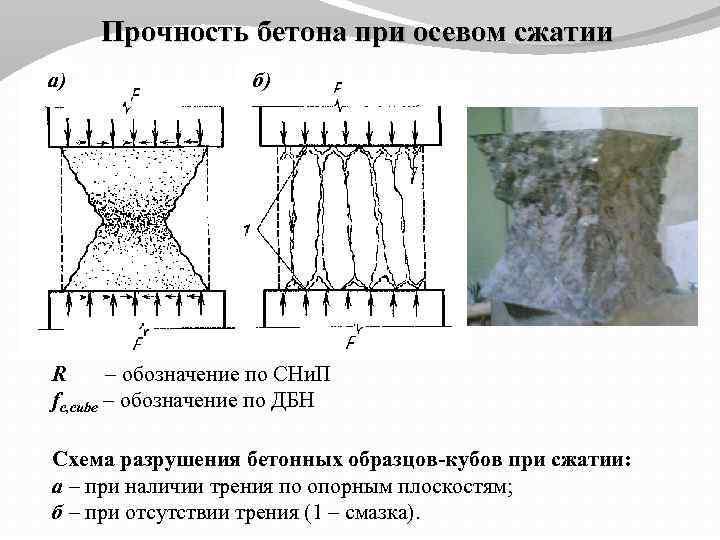 Прочность бетона схема в