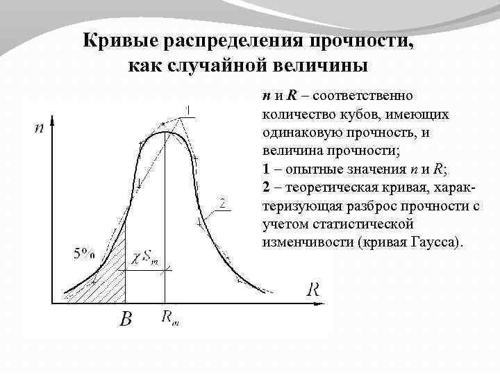 Величина прочности. Гауссовская кривая нормального распределения. Кривая распределения прочности бетона. Функция плотности распределения , кривая Гаусса..