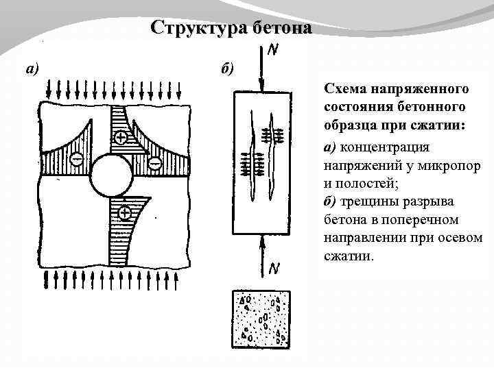Структура бетона а) б) Схема напряженного состояния бетонного образца при сжатии: а) концентрация напряжений