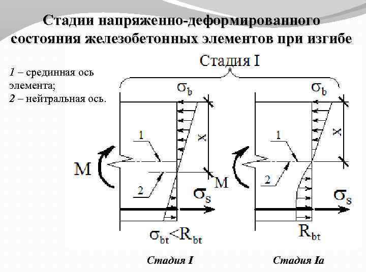 Стадии напряженно-деформированного состояния железобетонных элементов при изгибе 1 – срединная ось элемента; 2 –