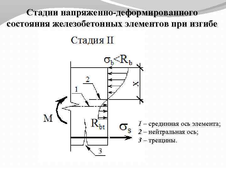 Стадии напряженно-деформированного состояния железобетонных элементов при изгибе 1 – срединная ось элемента; 2 –