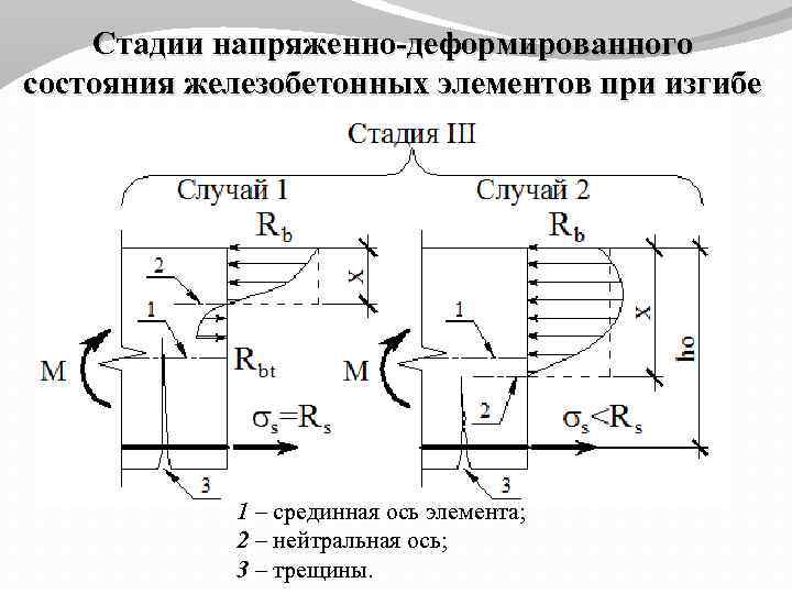 Стадии напряженно-деформированного состояния железобетонных элементов при изгибе 1 – срединная ось элемента; 2 –